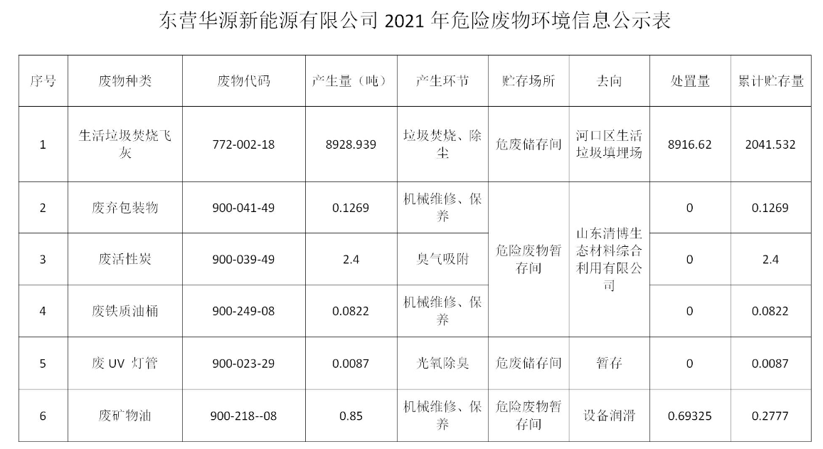 東營華源新能源有限公司2021年危險廢物處置信息公示