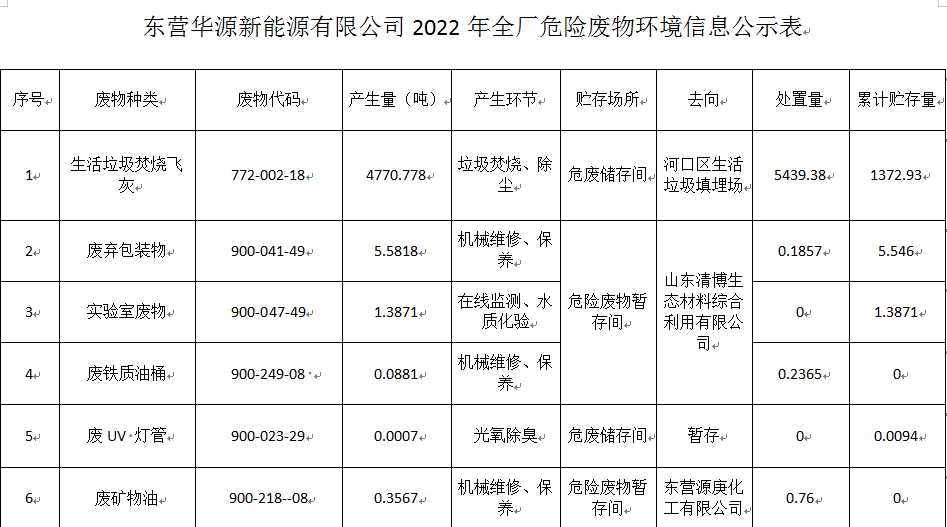 東營華源新能源有限公司2022年危險廢物處置信息公示(圖1)